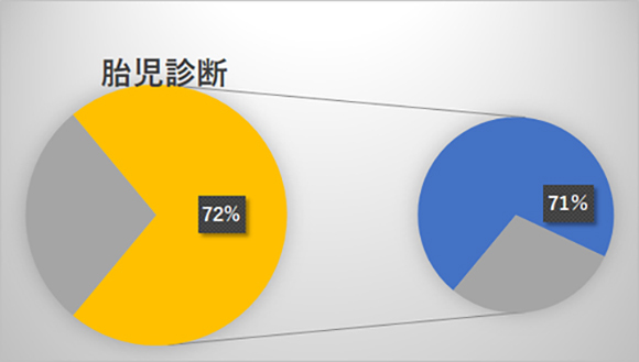 胎児診断