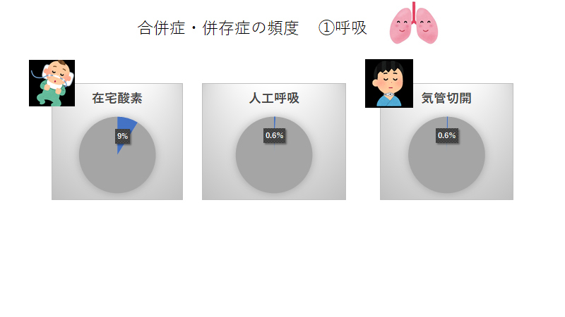 合併症や併存症の頻度は？