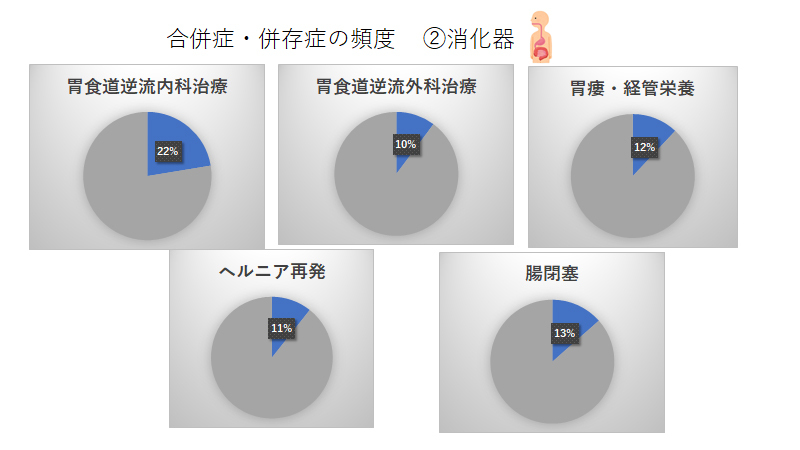 合併症や併存症の頻度は？