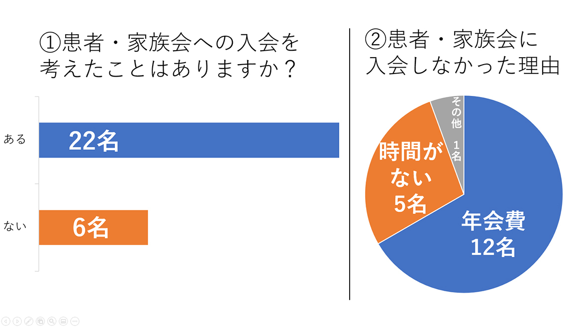 患者・家族会に関するアンケート