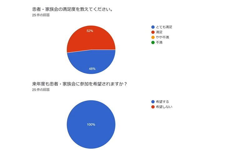 満足度アンケート結果