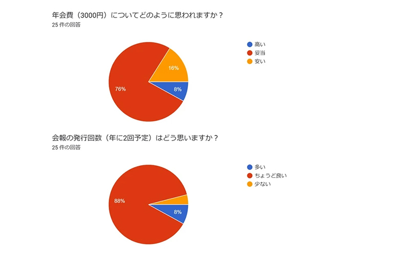 満足度アンケート結果