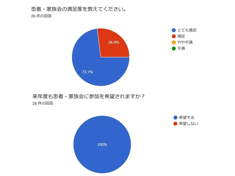 満足度アンケート結果