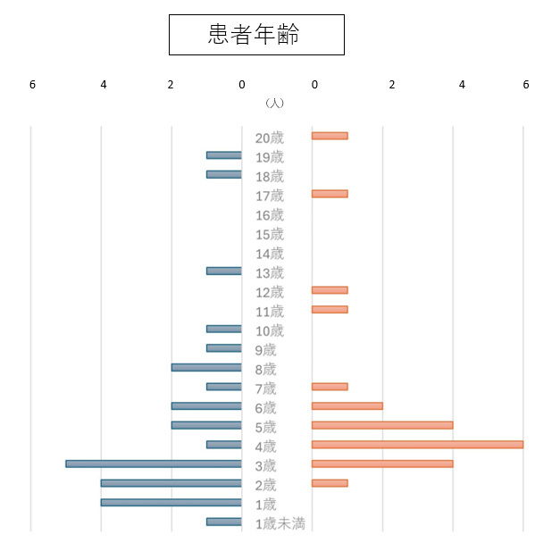 ②何歳くらいのお子さんがいらっしゃいますか？ 